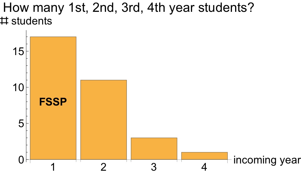 years